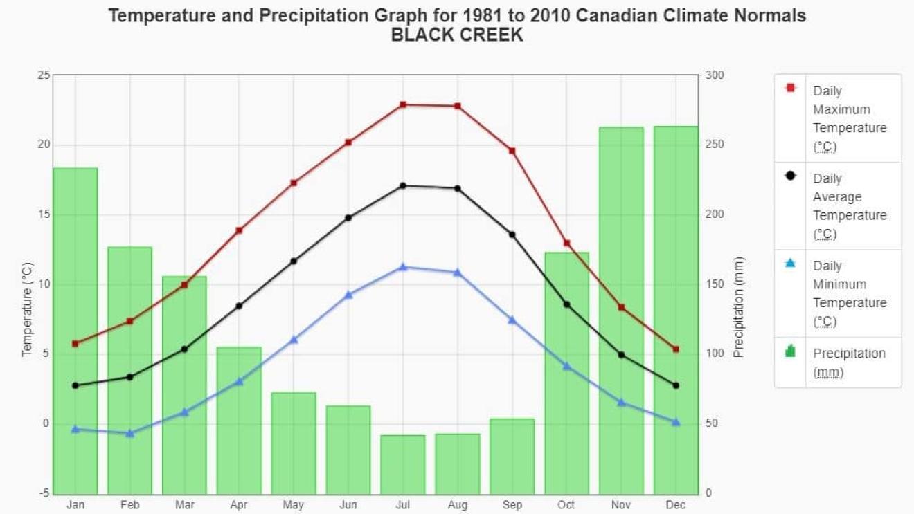 Graph showing temperature and precipitation trends for Black Creek where precipitation is lowest when the average temperature is highest.