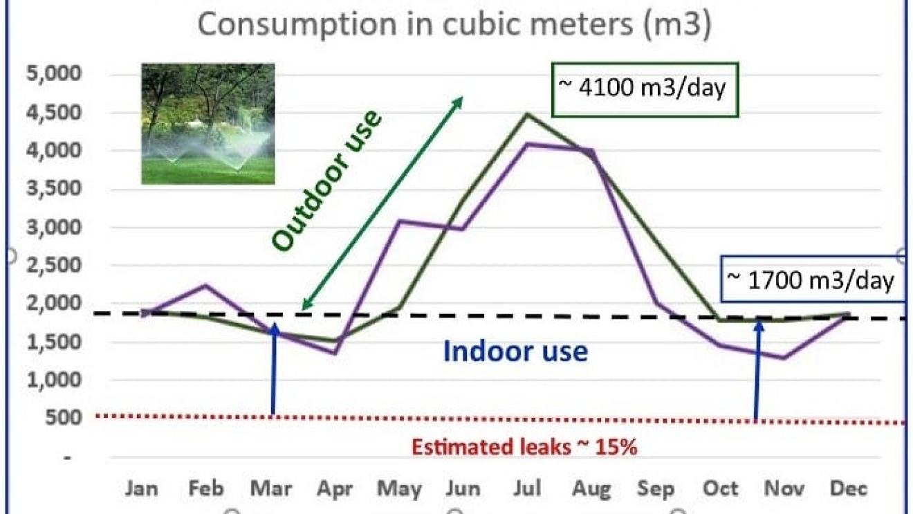 Average daily water consumption graph for Northern Electoral Area D in cubic meters.