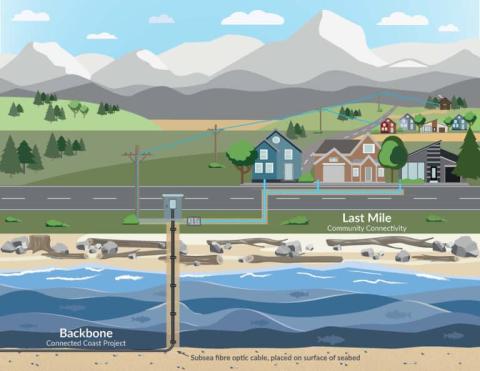 Cross-section diagram of a coastal cable network connecting homes to undersea cables.