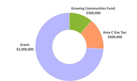 SNMR Budget Graphic