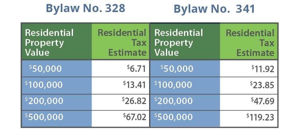 Comparison table of residential property tax estimates for Bylaw No. 328 and Bylaw No. 341.
