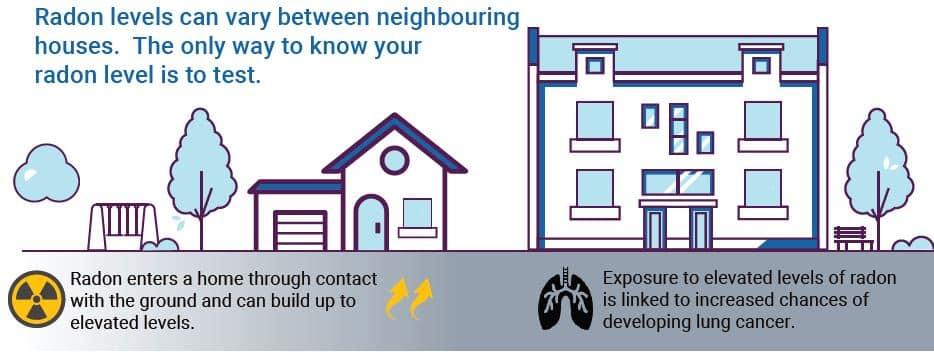Illustration of houses showing radon exposure risk.