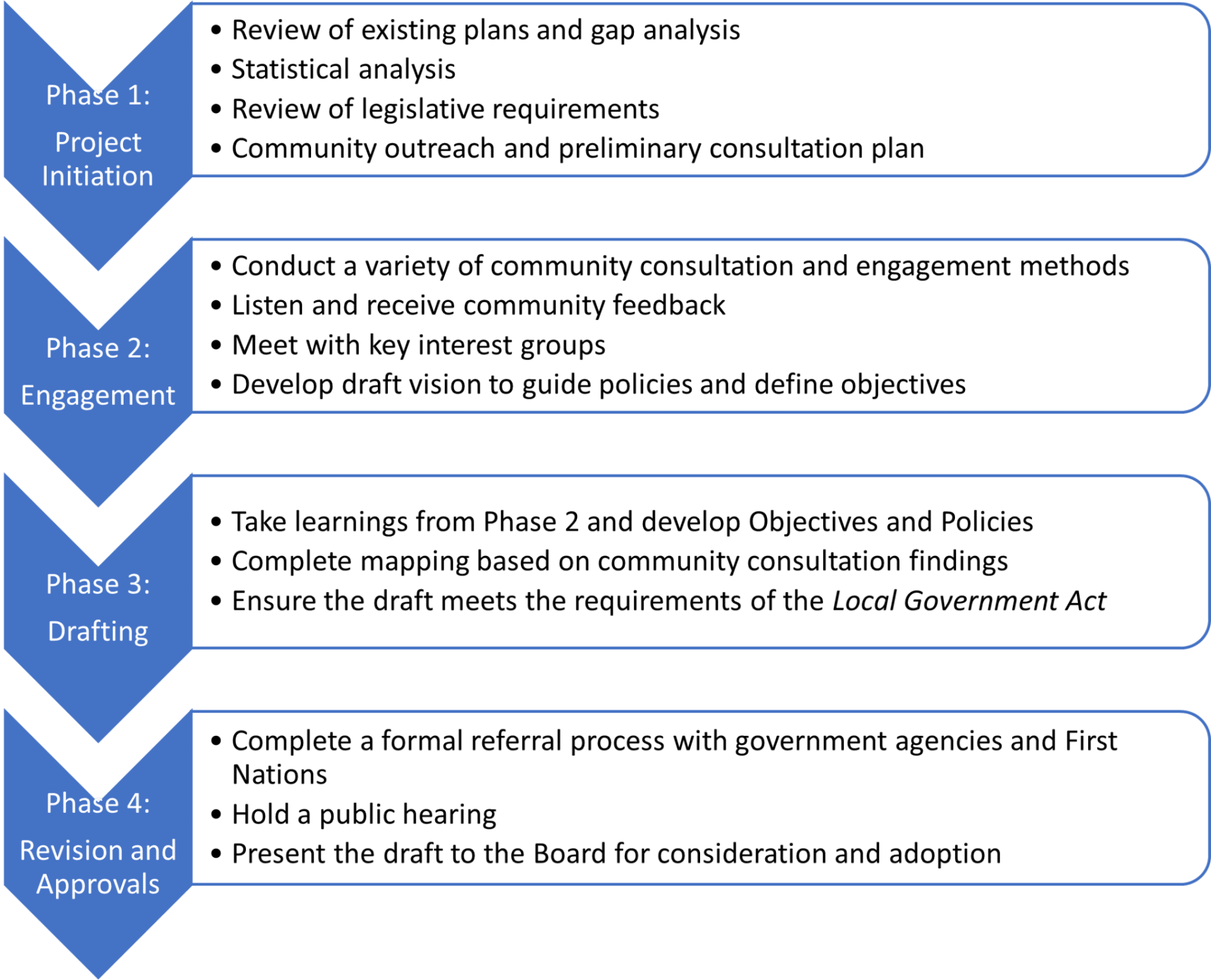 Flowchart with four phases: Project Initiation, Engagement, Drafting, and Review & Adoption.