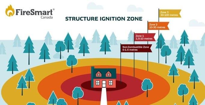 House surrounded by concentric colored zones, trees, and FireSmart Canada logo, depicting Home Ignition Zones.