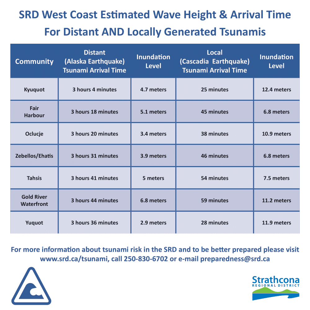 Table showing estimated tsunami wave heights and arrival times for SRD West Coast.