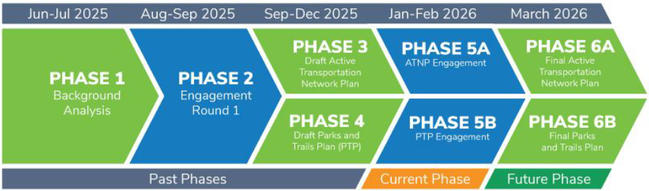 Timeline graphic showing project phases from July 2025 to March 2026, with labeled stages.